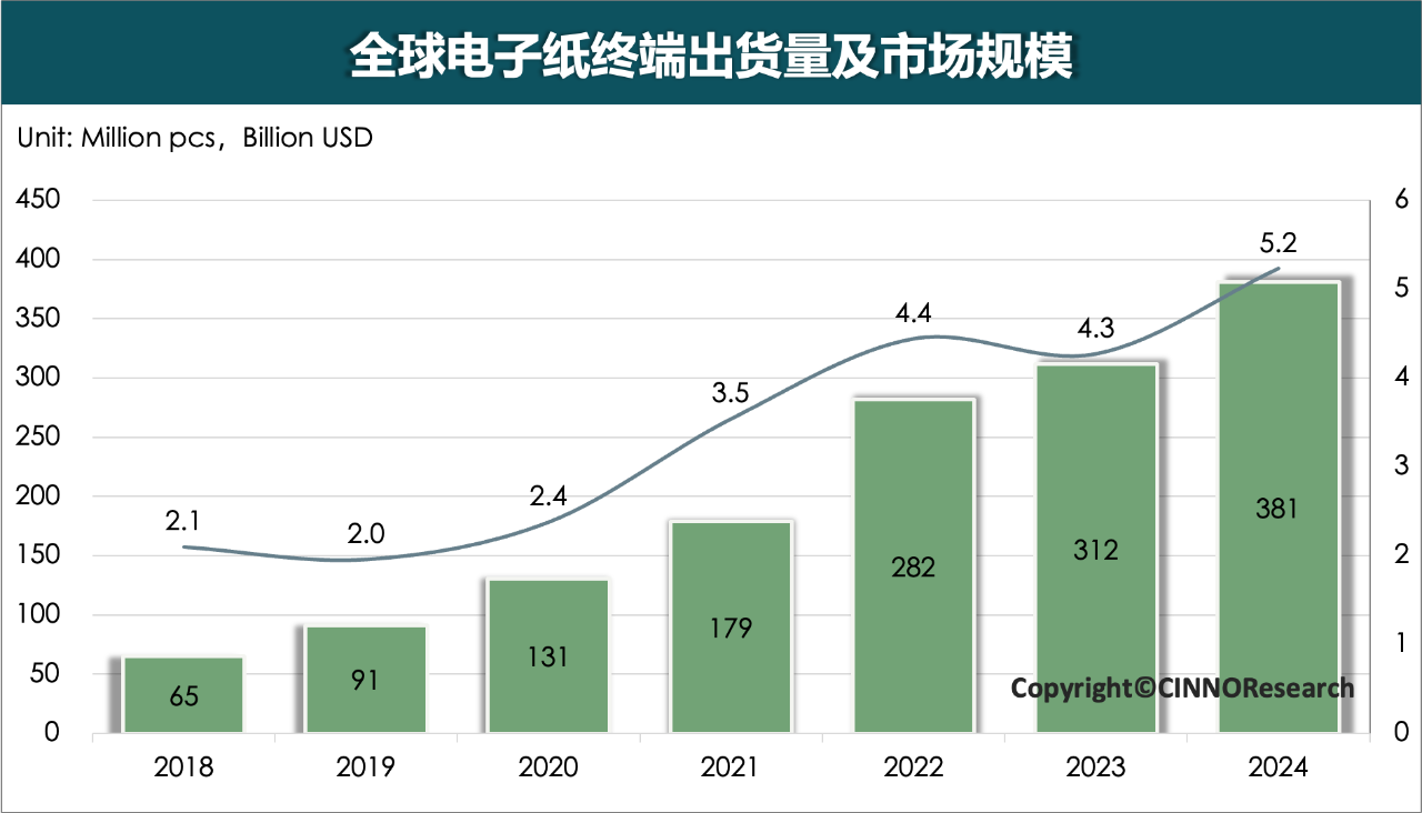 图1 2018—2024年全球电子纸终端出货量及市场规模.png