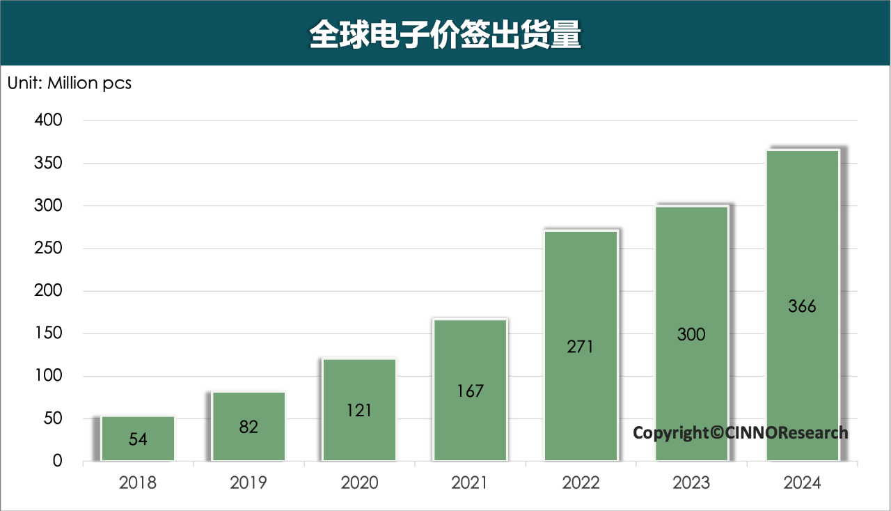 图2 2018—2024年全球电子价签出货量.png
