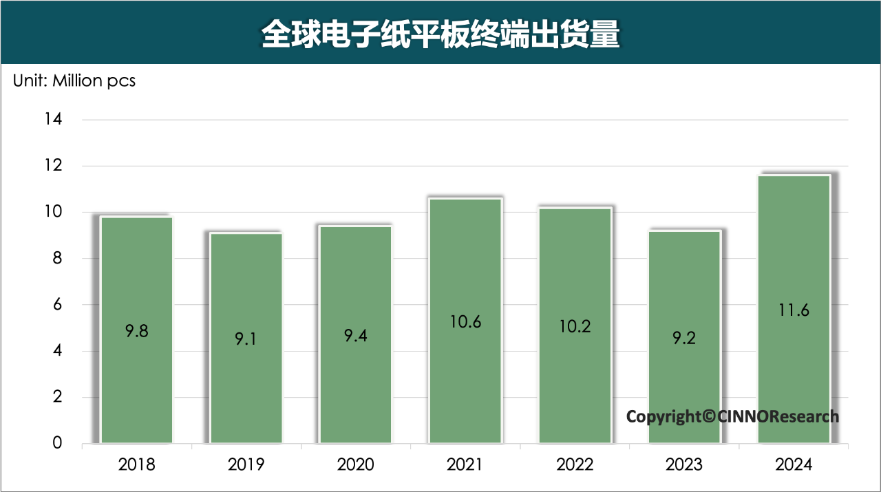 图3 2018-2024全球电子纸平板终端出货量.png