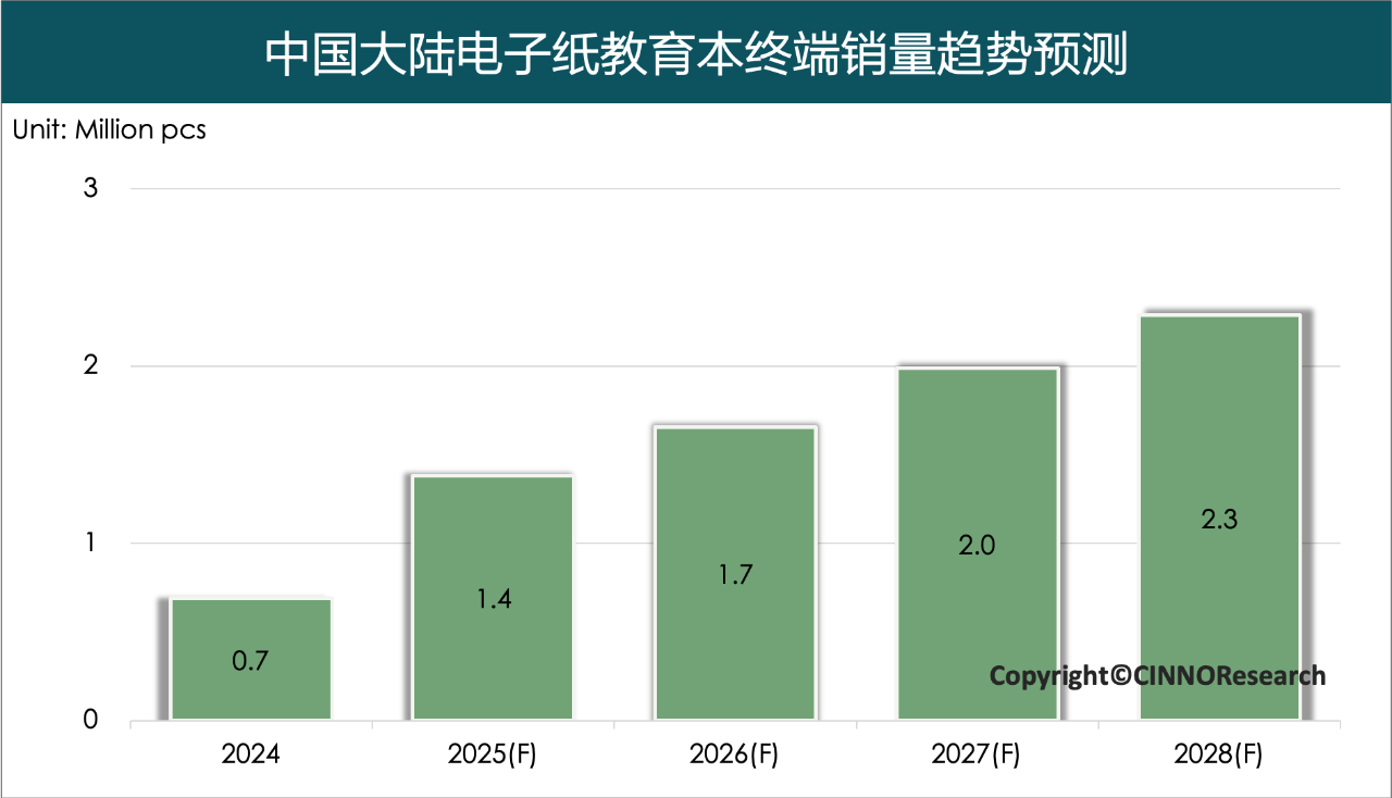 图4 2024-2028中国大陆电子纸教育本销量预测.png